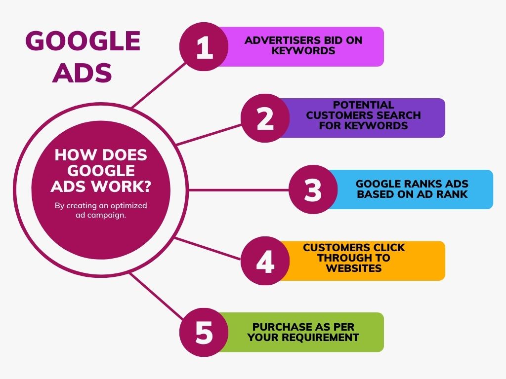 How-Does-Google-Ads-Work