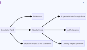 google-ad-rank
