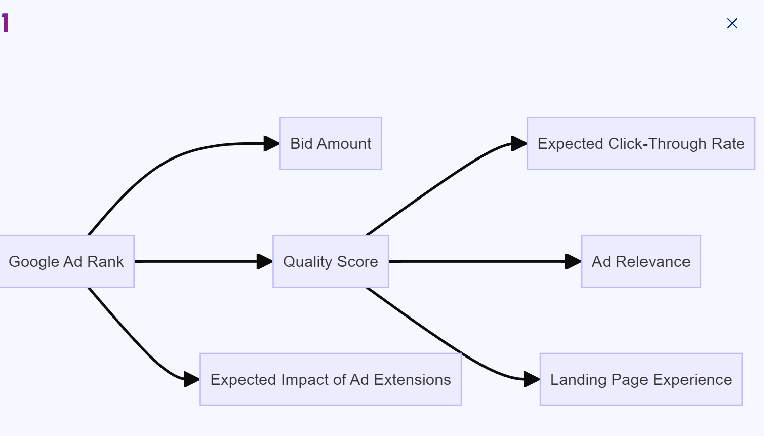 Understanding How Google Ad Rank is Determined